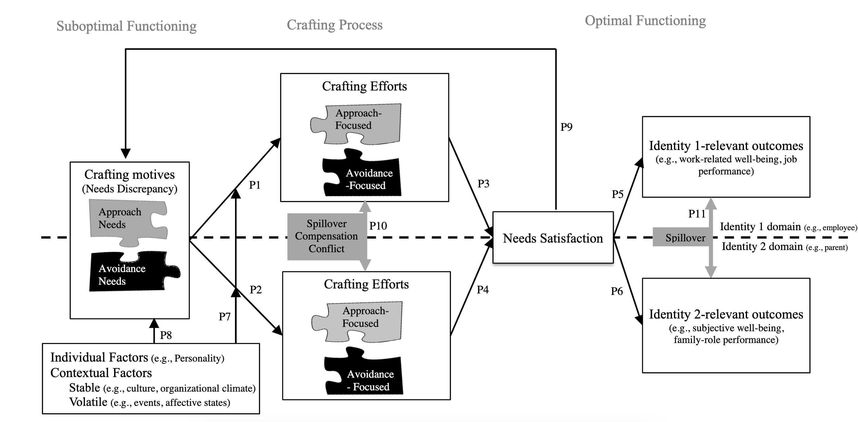 integrative-need-model-crafting-diagram-of-process.png