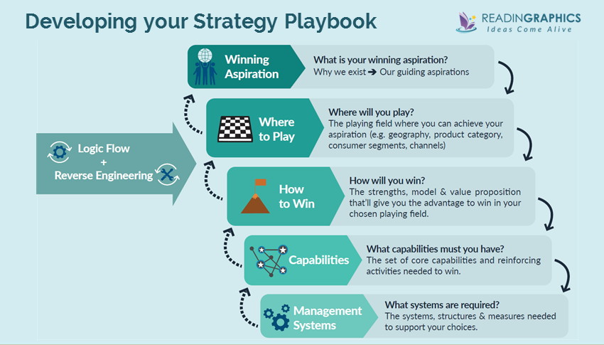 Playing%20to%20win%20How%20strategy%20really%20works%20cc767f89dea94038aab9ec566849ec68/./Playing-to-Win_Stategy-Playbook_Overview1.png